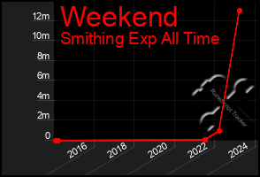 Total Graph of Weekend