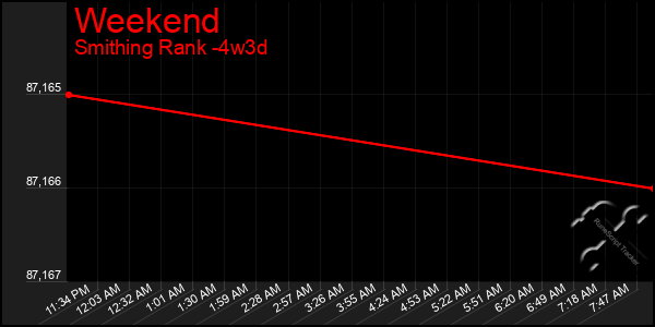 Last 31 Days Graph of Weekend