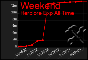 Total Graph of Weekend