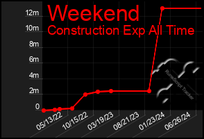 Total Graph of Weekend