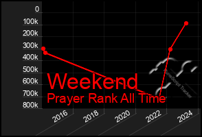 Total Graph of Weekend