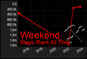 Total Graph of Weekend