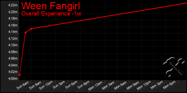 1 Week Graph of Ween Fangirl