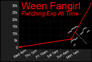 Total Graph of Ween Fangirl