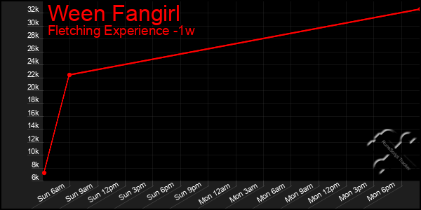 Last 7 Days Graph of Ween Fangirl