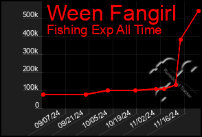 Total Graph of Ween Fangirl