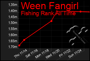 Total Graph of Ween Fangirl