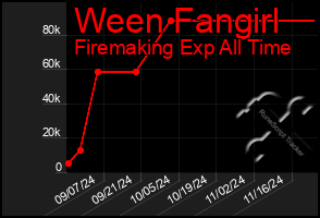 Total Graph of Ween Fangirl