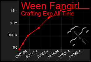 Total Graph of Ween Fangirl