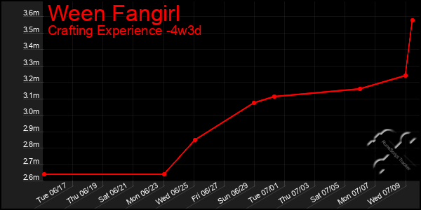 Last 31 Days Graph of Ween Fangirl