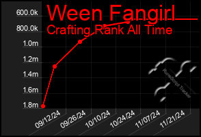 Total Graph of Ween Fangirl