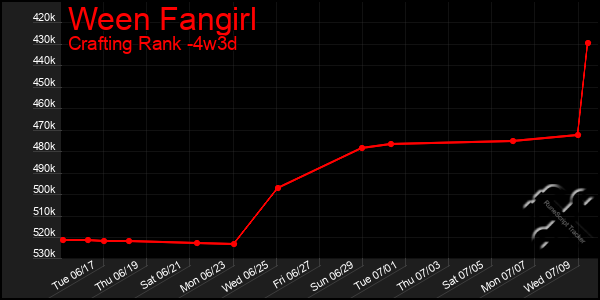 Last 31 Days Graph of Ween Fangirl