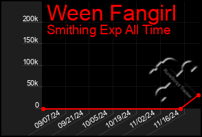 Total Graph of Ween Fangirl