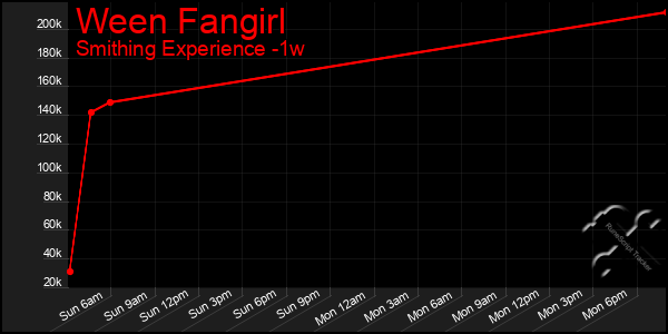 Last 7 Days Graph of Ween Fangirl