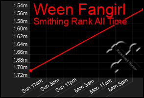 Total Graph of Ween Fangirl