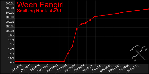 Last 31 Days Graph of Ween Fangirl
