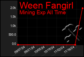 Total Graph of Ween Fangirl