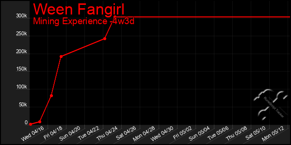 Last 31 Days Graph of Ween Fangirl