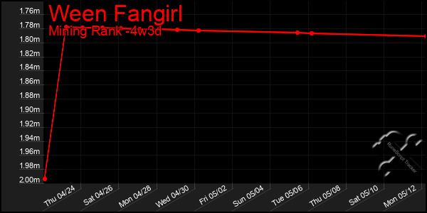 Last 31 Days Graph of Ween Fangirl
