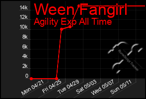 Total Graph of Ween Fangirl