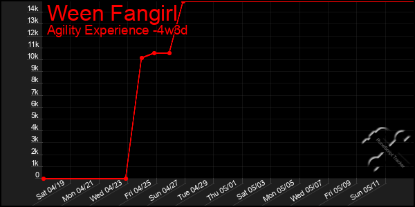 Last 31 Days Graph of Ween Fangirl