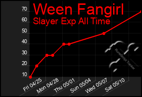 Total Graph of Ween Fangirl