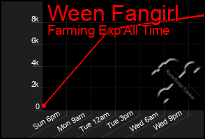 Total Graph of Ween Fangirl