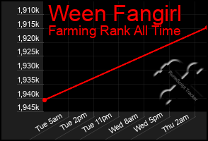 Total Graph of Ween Fangirl