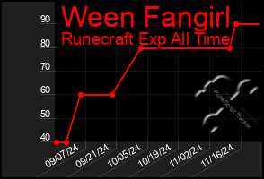 Total Graph of Ween Fangirl