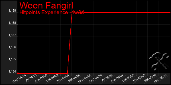 Last 31 Days Graph of Ween Fangirl