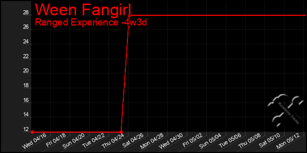 Last 31 Days Graph of Ween Fangirl