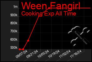 Total Graph of Ween Fangirl