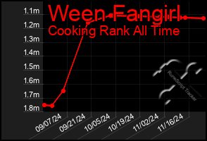 Total Graph of Ween Fangirl