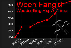 Total Graph of Ween Fangirl