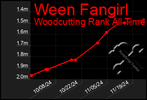 Total Graph of Ween Fangirl