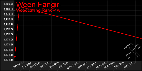 Last 7 Days Graph of Ween Fangirl