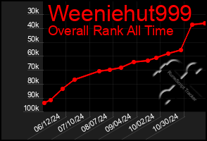 Total Graph of Weeniehut999