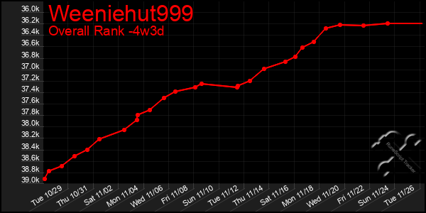 Last 31 Days Graph of Weeniehut999