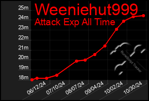 Total Graph of Weeniehut999