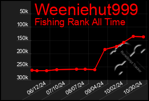 Total Graph of Weeniehut999