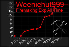 Total Graph of Weeniehut999