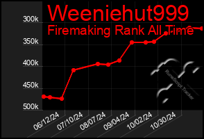 Total Graph of Weeniehut999