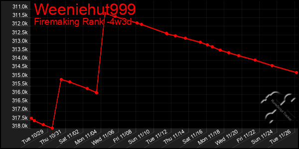 Last 31 Days Graph of Weeniehut999