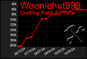 Total Graph of Weeniehut999