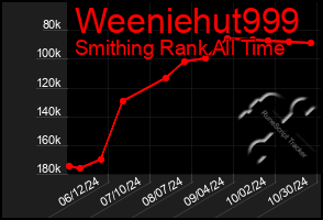 Total Graph of Weeniehut999