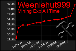 Total Graph of Weeniehut999