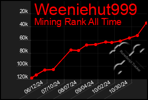 Total Graph of Weeniehut999