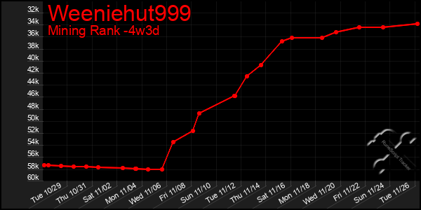 Last 31 Days Graph of Weeniehut999