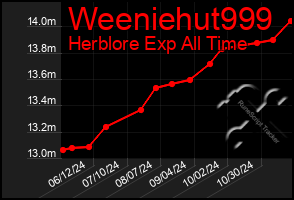 Total Graph of Weeniehut999