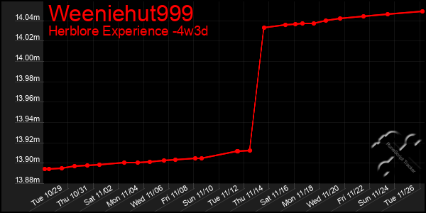 Last 31 Days Graph of Weeniehut999